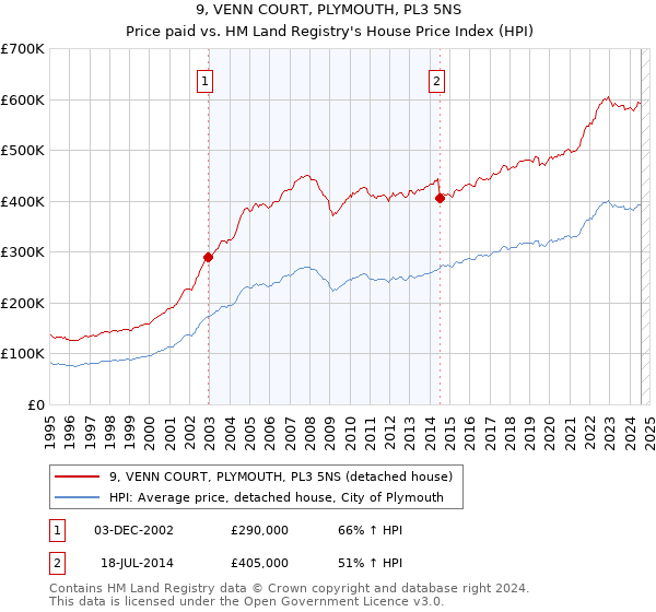 9, VENN COURT, PLYMOUTH, PL3 5NS: Price paid vs HM Land Registry's House Price Index