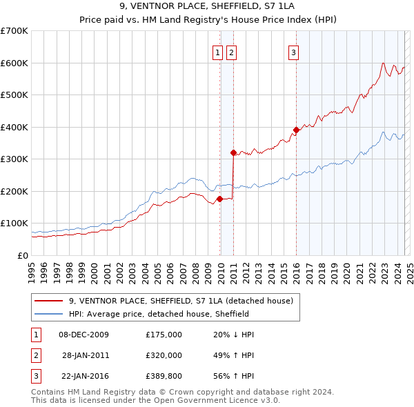 9, VENTNOR PLACE, SHEFFIELD, S7 1LA: Price paid vs HM Land Registry's House Price Index