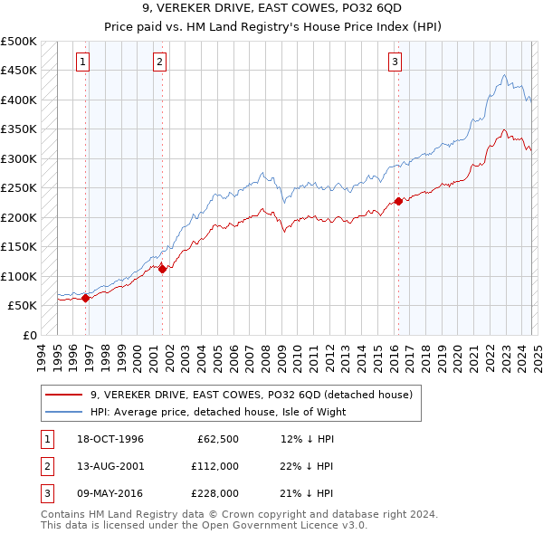 9, VEREKER DRIVE, EAST COWES, PO32 6QD: Price paid vs HM Land Registry's House Price Index