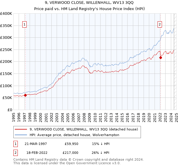 9, VERWOOD CLOSE, WILLENHALL, WV13 3QQ: Price paid vs HM Land Registry's House Price Index