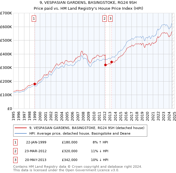 9, VESPASIAN GARDENS, BASINGSTOKE, RG24 9SH: Price paid vs HM Land Registry's House Price Index