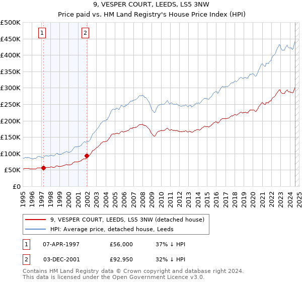 9, VESPER COURT, LEEDS, LS5 3NW: Price paid vs HM Land Registry's House Price Index