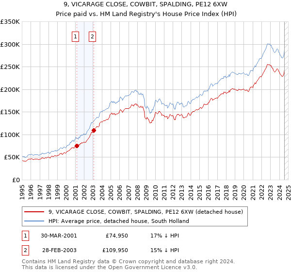 9, VICARAGE CLOSE, COWBIT, SPALDING, PE12 6XW: Price paid vs HM Land Registry's House Price Index