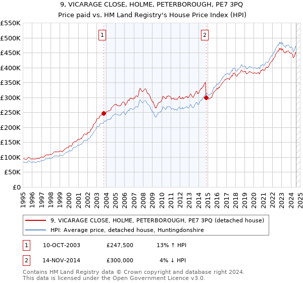 9, VICARAGE CLOSE, HOLME, PETERBOROUGH, PE7 3PQ: Price paid vs HM Land Registry's House Price Index