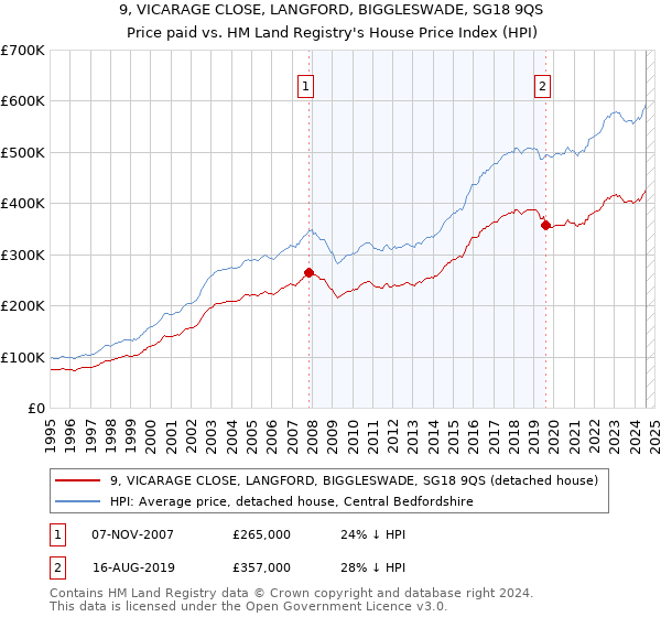 9, VICARAGE CLOSE, LANGFORD, BIGGLESWADE, SG18 9QS: Price paid vs HM Land Registry's House Price Index