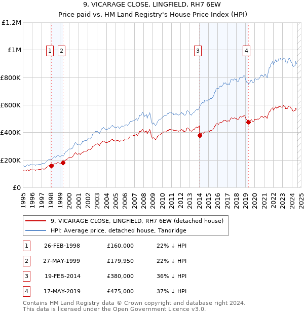 9, VICARAGE CLOSE, LINGFIELD, RH7 6EW: Price paid vs HM Land Registry's House Price Index