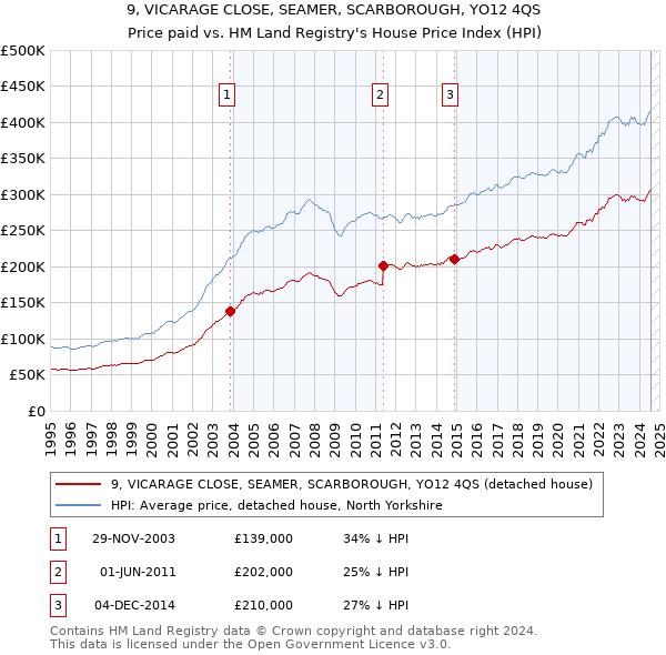 9, VICARAGE CLOSE, SEAMER, SCARBOROUGH, YO12 4QS: Price paid vs HM Land Registry's House Price Index