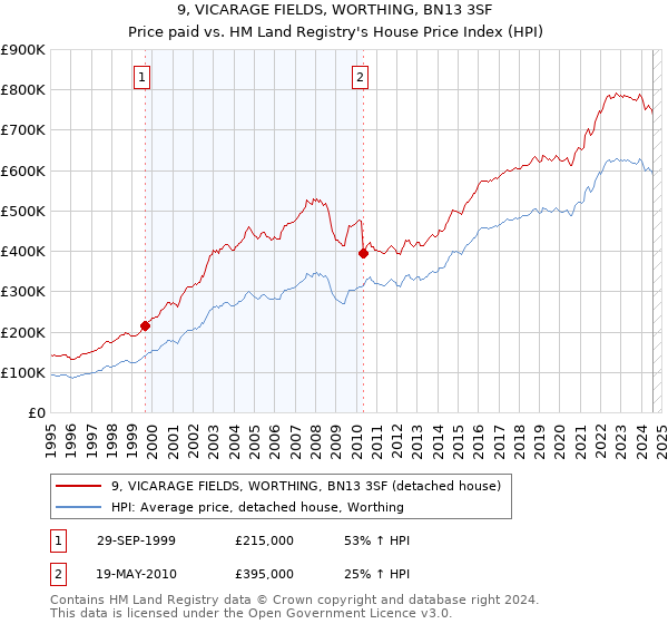 9, VICARAGE FIELDS, WORTHING, BN13 3SF: Price paid vs HM Land Registry's House Price Index