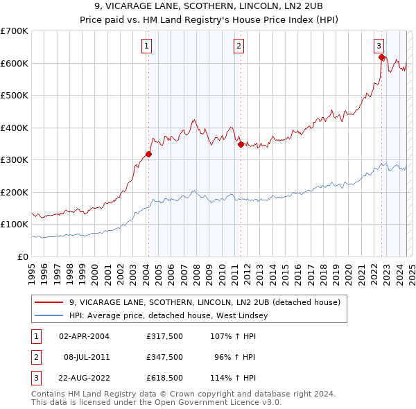 9, VICARAGE LANE, SCOTHERN, LINCOLN, LN2 2UB: Price paid vs HM Land Registry's House Price Index