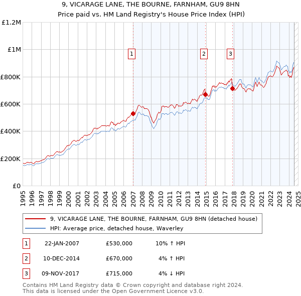 9, VICARAGE LANE, THE BOURNE, FARNHAM, GU9 8HN: Price paid vs HM Land Registry's House Price Index