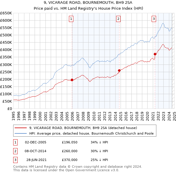 9, VICARAGE ROAD, BOURNEMOUTH, BH9 2SA: Price paid vs HM Land Registry's House Price Index