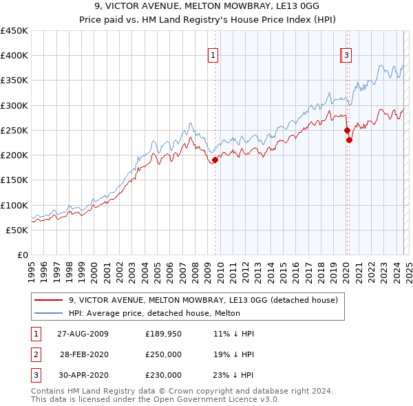 9, VICTOR AVENUE, MELTON MOWBRAY, LE13 0GG: Price paid vs HM Land Registry's House Price Index