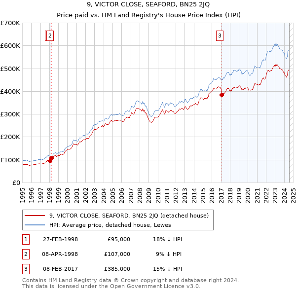 9, VICTOR CLOSE, SEAFORD, BN25 2JQ: Price paid vs HM Land Registry's House Price Index