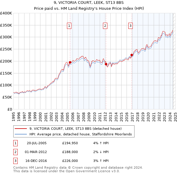 9, VICTORIA COURT, LEEK, ST13 8BS: Price paid vs HM Land Registry's House Price Index