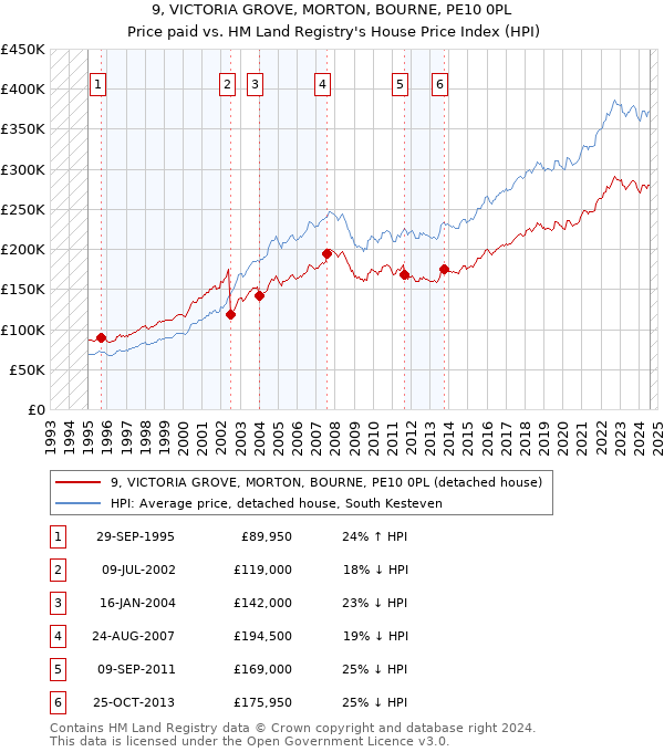 9, VICTORIA GROVE, MORTON, BOURNE, PE10 0PL: Price paid vs HM Land Registry's House Price Index