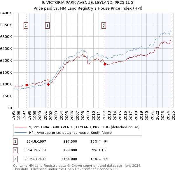 9, VICTORIA PARK AVENUE, LEYLAND, PR25 1UG: Price paid vs HM Land Registry's House Price Index