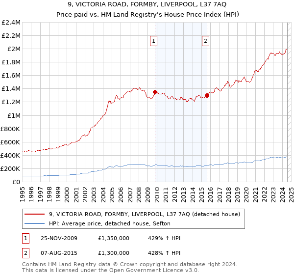 9, VICTORIA ROAD, FORMBY, LIVERPOOL, L37 7AQ: Price paid vs HM Land Registry's House Price Index