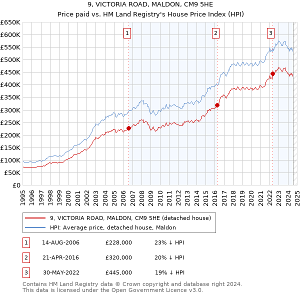 9, VICTORIA ROAD, MALDON, CM9 5HE: Price paid vs HM Land Registry's House Price Index