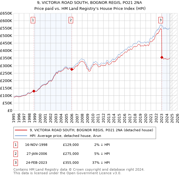 9, VICTORIA ROAD SOUTH, BOGNOR REGIS, PO21 2NA: Price paid vs HM Land Registry's House Price Index