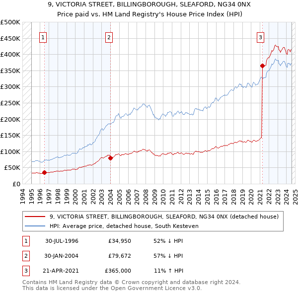 9, VICTORIA STREET, BILLINGBOROUGH, SLEAFORD, NG34 0NX: Price paid vs HM Land Registry's House Price Index