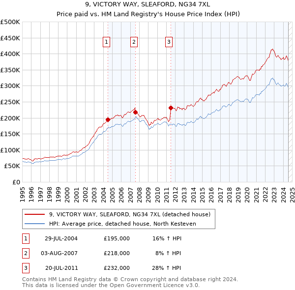 9, VICTORY WAY, SLEAFORD, NG34 7XL: Price paid vs HM Land Registry's House Price Index