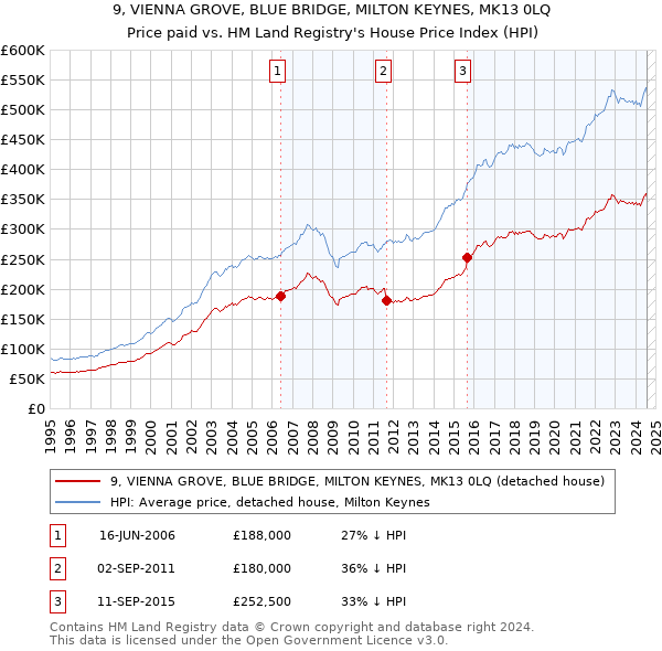 9, VIENNA GROVE, BLUE BRIDGE, MILTON KEYNES, MK13 0LQ: Price paid vs HM Land Registry's House Price Index