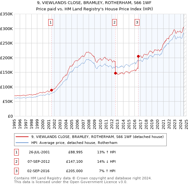 9, VIEWLANDS CLOSE, BRAMLEY, ROTHERHAM, S66 1WF: Price paid vs HM Land Registry's House Price Index