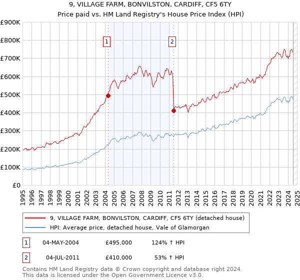 9, VILLAGE FARM, BONVILSTON, CARDIFF, CF5 6TY: Price paid vs HM Land Registry's House Price Index