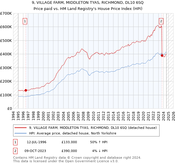 9, VILLAGE FARM, MIDDLETON TYAS, RICHMOND, DL10 6SQ: Price paid vs HM Land Registry's House Price Index