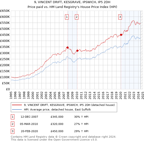 9, VINCENT DRIFT, KESGRAVE, IPSWICH, IP5 2DH: Price paid vs HM Land Registry's House Price Index