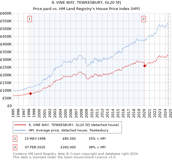 9, VINE WAY, TEWKESBURY, GL20 5FJ: Price paid vs HM Land Registry's House Price Index