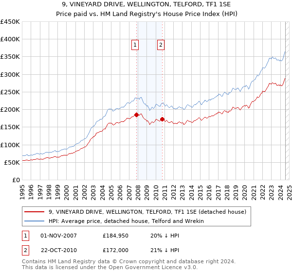 9, VINEYARD DRIVE, WELLINGTON, TELFORD, TF1 1SE: Price paid vs HM Land Registry's House Price Index