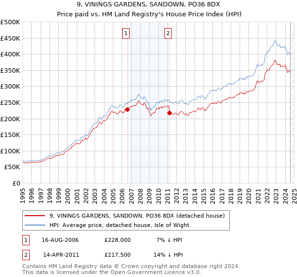 9, VININGS GARDENS, SANDOWN, PO36 8DX: Price paid vs HM Land Registry's House Price Index