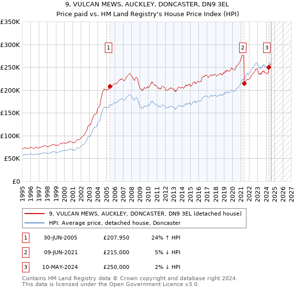 9, VULCAN MEWS, AUCKLEY, DONCASTER, DN9 3EL: Price paid vs HM Land Registry's House Price Index