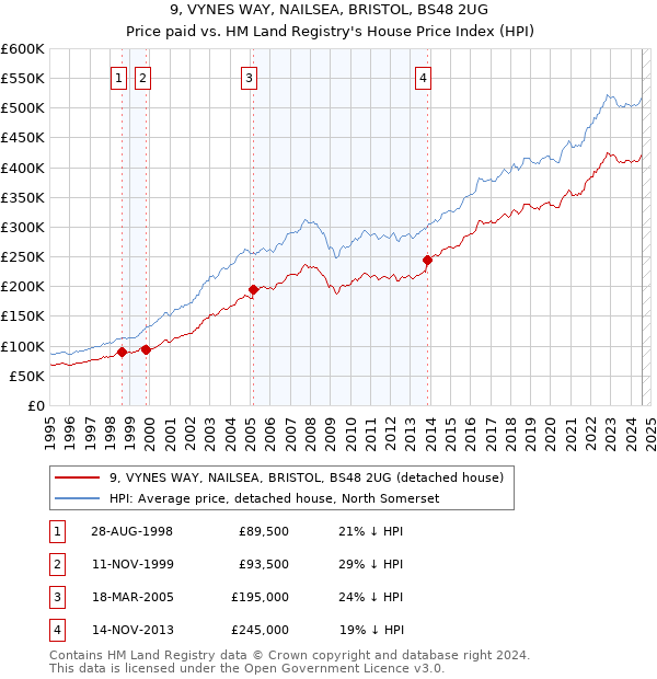 9, VYNES WAY, NAILSEA, BRISTOL, BS48 2UG: Price paid vs HM Land Registry's House Price Index