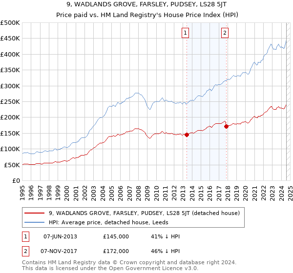 9, WADLANDS GROVE, FARSLEY, PUDSEY, LS28 5JT: Price paid vs HM Land Registry's House Price Index