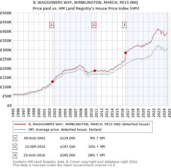 9, WAGGONERS WAY, WIMBLINGTON, MARCH, PE15 0NQ: Price paid vs HM Land Registry's House Price Index