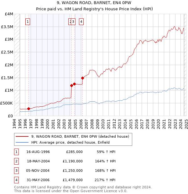 9, WAGON ROAD, BARNET, EN4 0PW: Price paid vs HM Land Registry's House Price Index