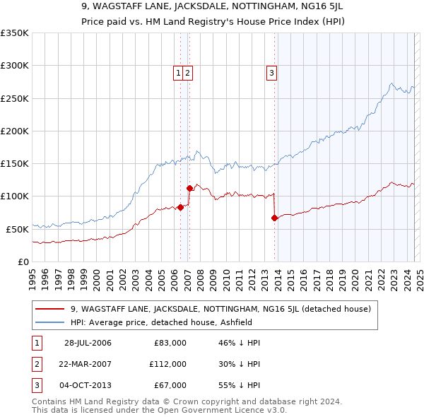 9, WAGSTAFF LANE, JACKSDALE, NOTTINGHAM, NG16 5JL: Price paid vs HM Land Registry's House Price Index