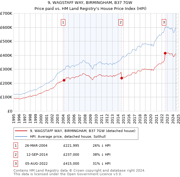 9, WAGSTAFF WAY, BIRMINGHAM, B37 7GW: Price paid vs HM Land Registry's House Price Index