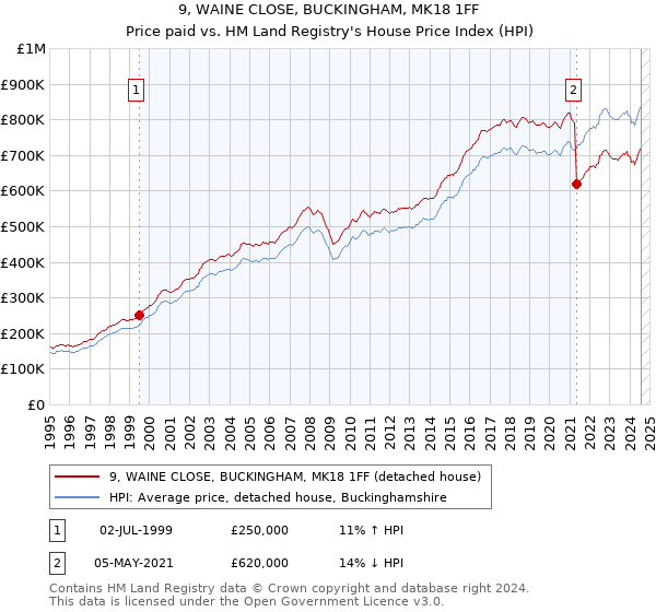 9, WAINE CLOSE, BUCKINGHAM, MK18 1FF: Price paid vs HM Land Registry's House Price Index