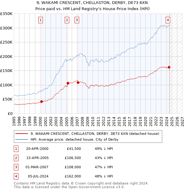 9, WAKAMI CRESCENT, CHELLASTON, DERBY, DE73 6XN: Price paid vs HM Land Registry's House Price Index