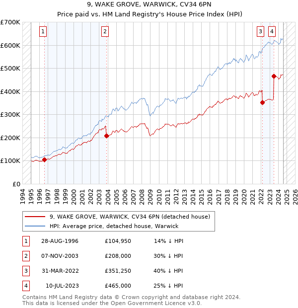 9, WAKE GROVE, WARWICK, CV34 6PN: Price paid vs HM Land Registry's House Price Index