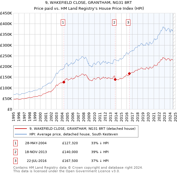 9, WAKEFIELD CLOSE, GRANTHAM, NG31 8RT: Price paid vs HM Land Registry's House Price Index