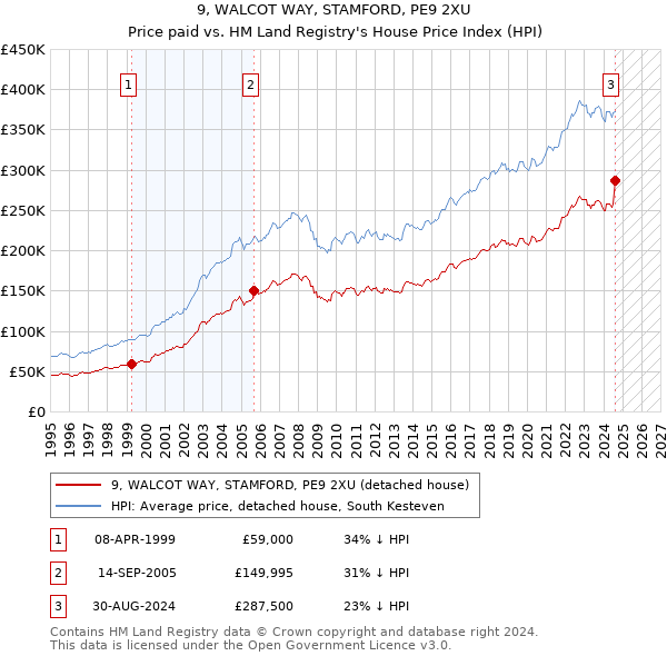 9, WALCOT WAY, STAMFORD, PE9 2XU: Price paid vs HM Land Registry's House Price Index