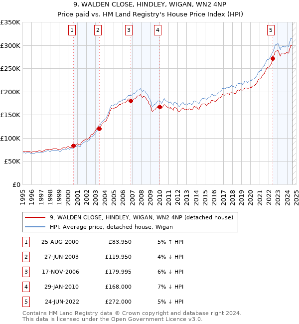 9, WALDEN CLOSE, HINDLEY, WIGAN, WN2 4NP: Price paid vs HM Land Registry's House Price Index