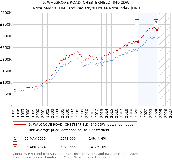 9, WALGROVE ROAD, CHESTERFIELD, S40 2DW: Price paid vs HM Land Registry's House Price Index