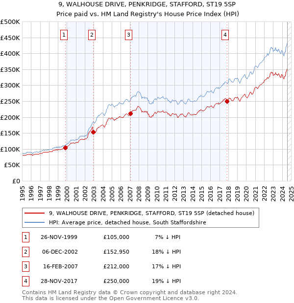 9, WALHOUSE DRIVE, PENKRIDGE, STAFFORD, ST19 5SP: Price paid vs HM Land Registry's House Price Index