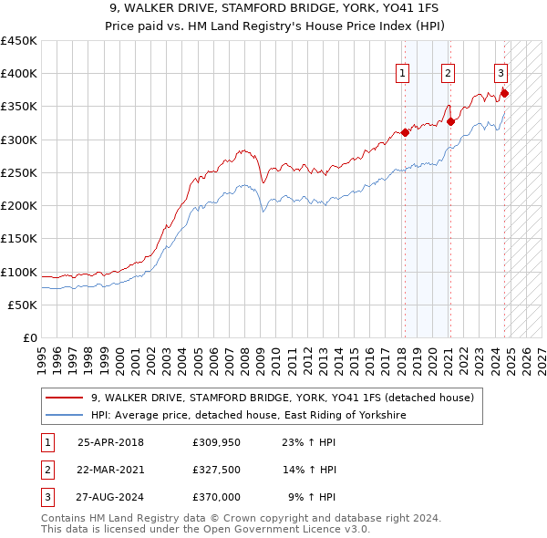 9, WALKER DRIVE, STAMFORD BRIDGE, YORK, YO41 1FS: Price paid vs HM Land Registry's House Price Index