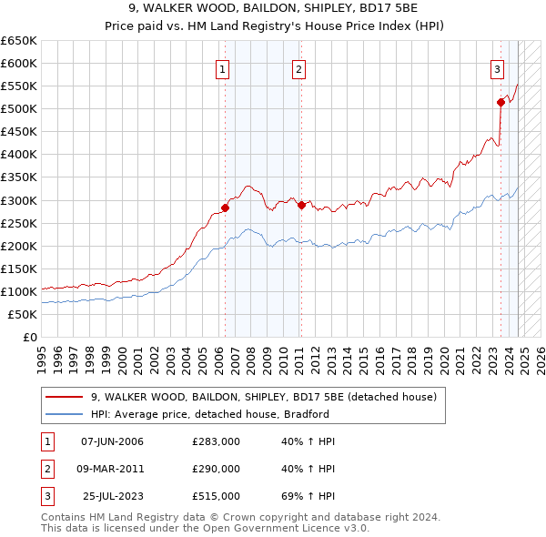 9, WALKER WOOD, BAILDON, SHIPLEY, BD17 5BE: Price paid vs HM Land Registry's House Price Index